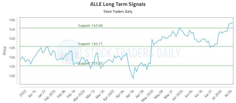 ALLE Long Term Analysis for July 3 2025 ALLE Long Term Analysis for July 3 2025
