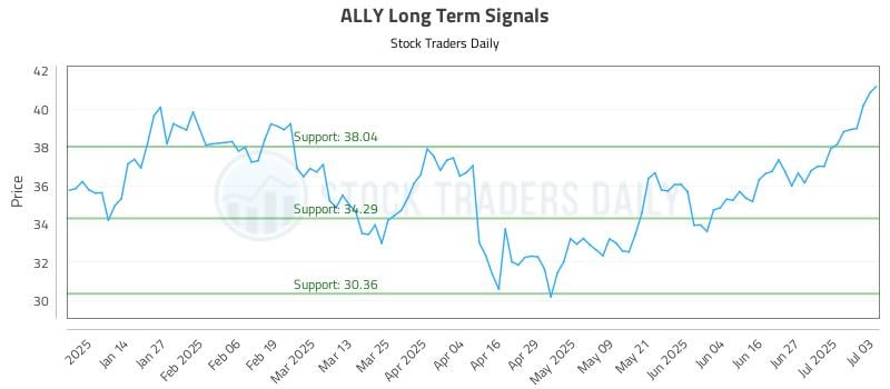 ALLY Long Term Analysis for July 3 2025 ALLY Long Term Analysis for July 3 2025
