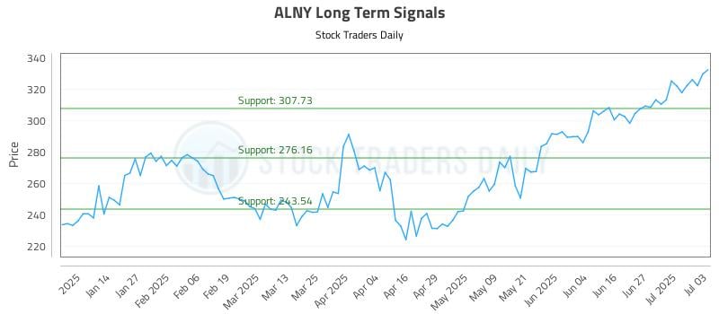 ALNY Long Term Analysis for July 3 2025 ALNY Long Term Analysis for July 3 2025