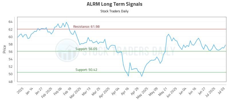 ALRM Long Term Analysis for July 3 2025