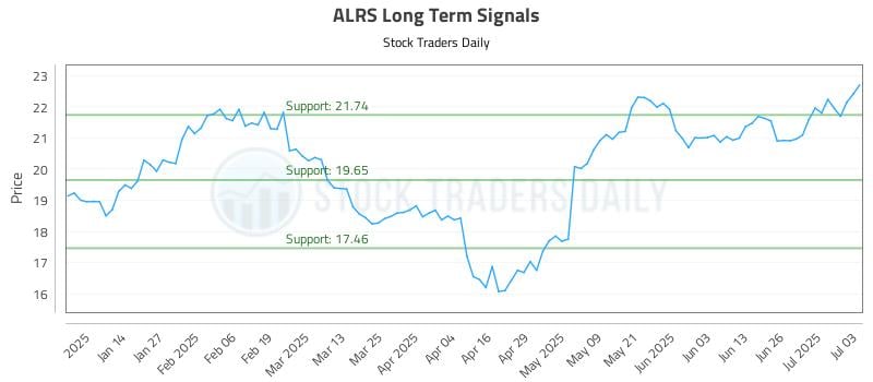ALRS Long Term Analysis for July 3 2025