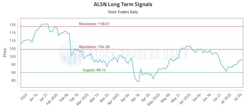 ALSN Long Term Analysis for July 3 2025