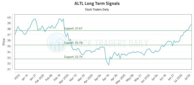 ALTL Long Term Analysis for July 3 2025