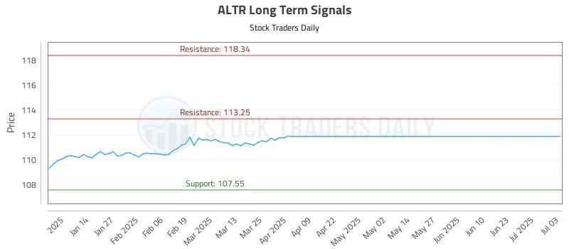 ALTR Long Term Analysis for July 3 2025 ALTR Long Term Analysis for July 3 2025