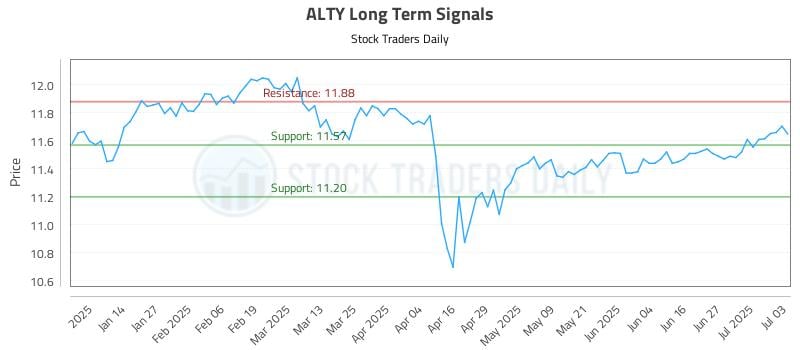 ALTY Long Term Analysis for July 3 2025 ALTY Long Term Analysis for July 3 2025