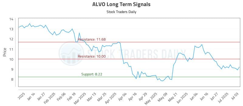 ALVO Long Term Analysis for July 3 2025 ALVO Long Term Analysis for July 3 2025
