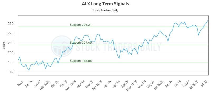 ALX Long Term Analysis for July 3 2025 ALX Long Term Analysis for July 3 2025