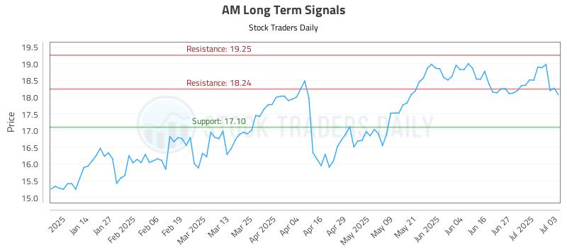 AM Long Term Analysis for July 3 2025 AM Long Term Analysis for July 3 2025