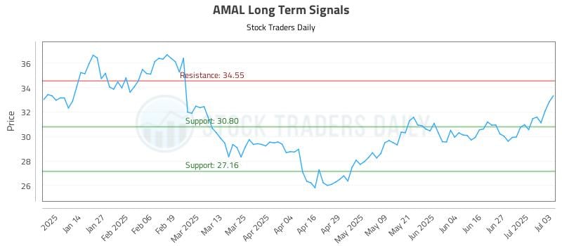AMAL Long Term Analysis for July 3 2025 AMAL Long Term Analysis for July 3 2025