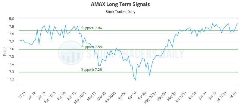 AMAX Long Term Analysis for July 3 2025 AMAX Long Term Analysis for July 3 2025