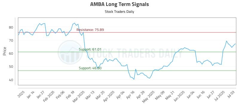AMBA Long Term Analysis for July 3 2025 AMBA Long Term Analysis for July 3 2025