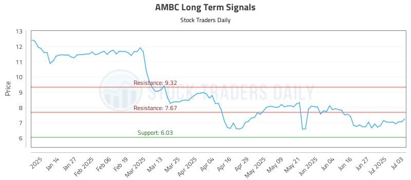 AMBC Long Term Analysis for July 3 2025 AMBC Long Term Analysis for July 3 2025