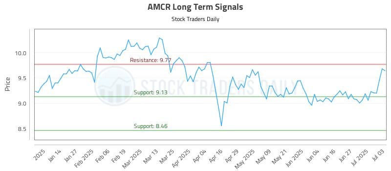 AMCR Long Term Analysis for July 3 2025 AMCR Long Term Analysis for July 3 2025