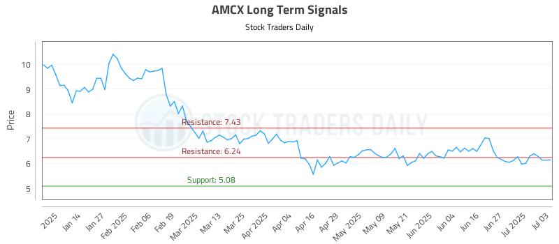 AMCX Long Term Analysis for July 3 2025