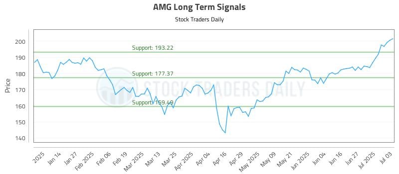AMG Long Term Analysis for July 3 2025 AMG Long Term Analysis for July 3 2025