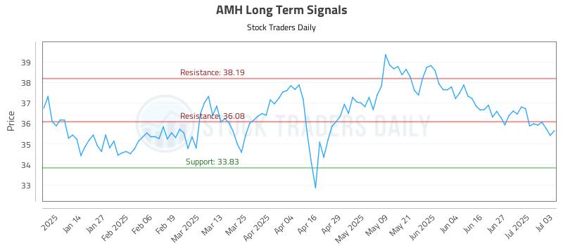 AMH Long Term Analysis for July 3 2025 AMH Long Term Analysis for July 3 2025