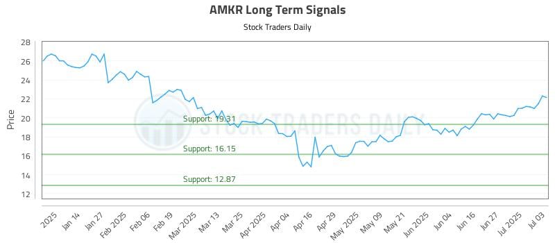 AMKR Long Term Analysis for July 3 2025 AMKR Long Term Analysis for July 3 2025