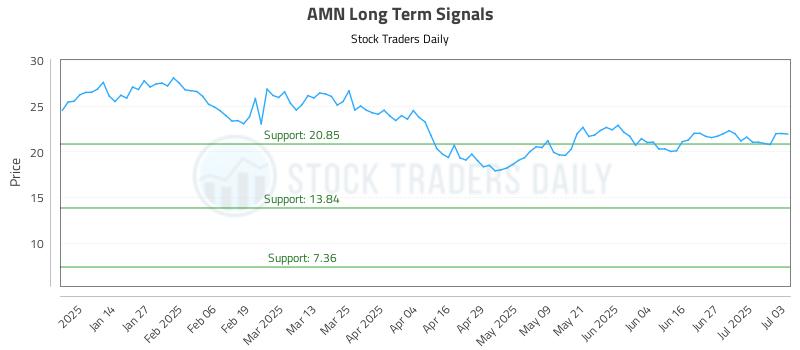 AMN Long Term Analysis for July 3 2025 AMN Long Term Analysis for July 3 2025