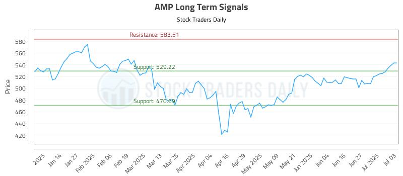 AMP Long Term Analysis for July 3 2025 AMP Long Term Analysis for July 3 2025