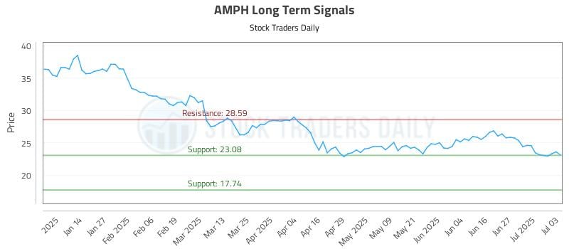 AMPH Long Term Analysis for July 3 2025 AMPH Long Term Analysis for July 3 2025