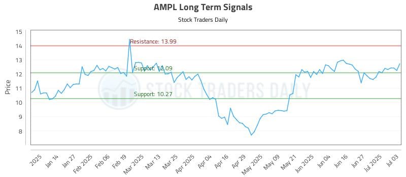 AMPL Long Term Analysis for July 3 2025