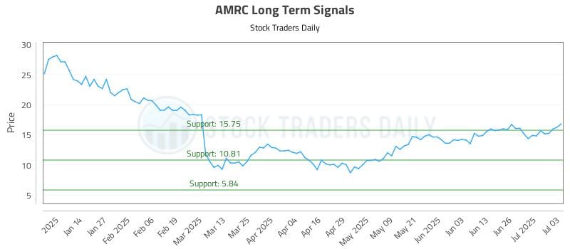 AMRC Long Term Analysis for July 3 2025