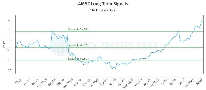AMSC Long Term Analysis for July 3 2025 AMSC Long Term Analysis for July 3 2025