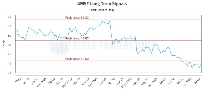 AMSF Long Term Analysis for July 3 2025 AMSF Long Term Analysis for July 3 2025