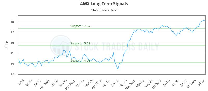 AMX Long Term Analysis for July 3 2025 AMX Long Term Analysis for July 3 2025