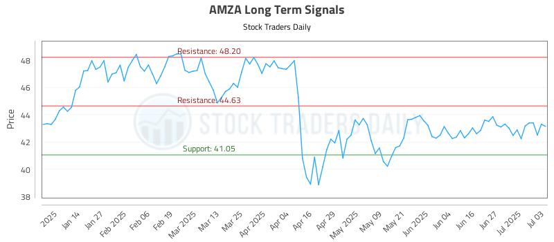 AMZA Long Term Analysis for July 3 2025 AMZA Long Term Analysis for July 3 2025