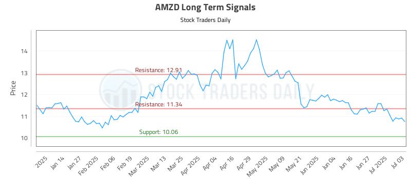 AMZD Long Term Analysis for July 3 2025 AMZD Long Term Analysis for July 3 2025