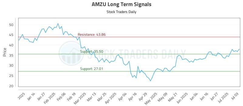 AMZU Long Term Analysis for July 3 2025 AMZU Long Term Analysis for July 3 2025