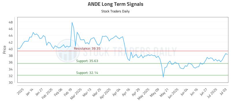 ANDE Long Term Analysis for July 3 2025 ANDE Long Term Analysis for July 3 2025