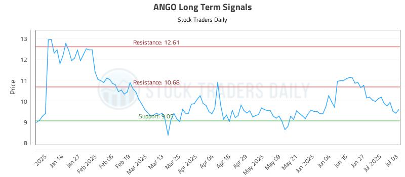 ANGO Long Term Analysis for July 3 2025