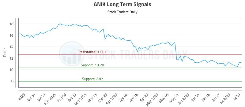 ANIK Long Term Analysis for July 3 2025 ANIK Long Term Analysis for July 3 2025