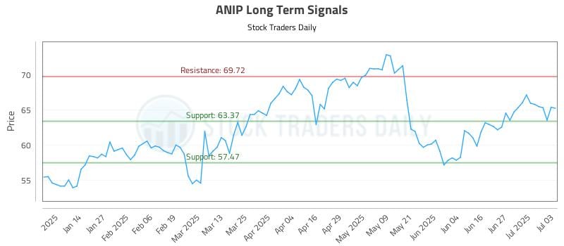 ANIP Long Term Analysis for July 3 2025 ANIP Long Term Analysis for July 3 2025