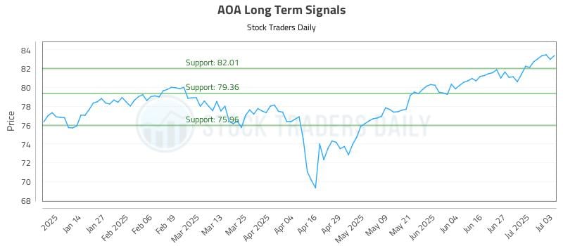 AOA Long Term Analysis for July 3 2025 AOA Long Term Analysis for July 3 2025