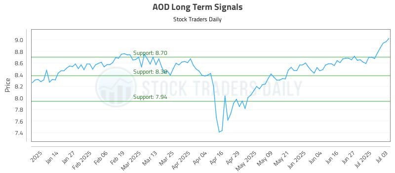 AOD Long Term Analysis for July 3 2025 AOD Long Term Analysis for July 3 2025
