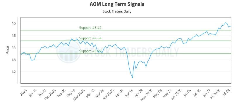 AOM Long Term Analysis for July 3 2025 AOM Long Term Analysis for July 3 2025
