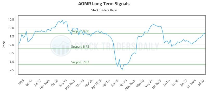 AOMR Long Term Analysis for July 3 2025 AOMR Long Term Analysis for July 3 2025