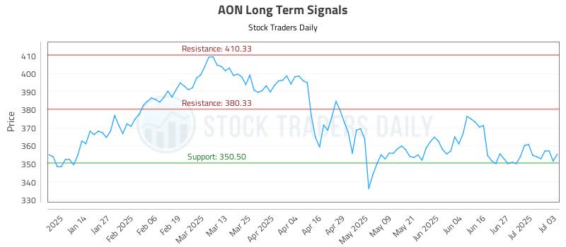 AON Long Term Analysis for July 3 2025