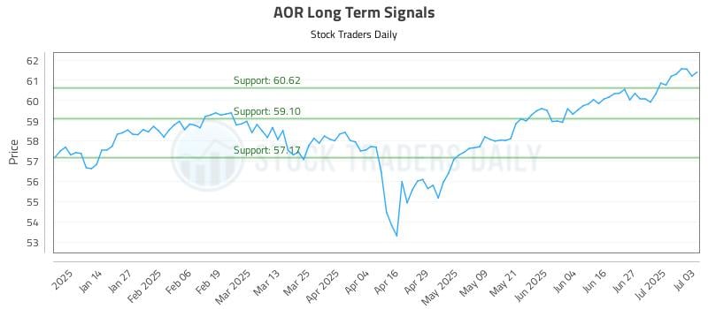 AOR Long Term Analysis for July 3 2025
