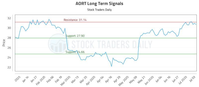 AORT Long Term Analysis for July 3 2025