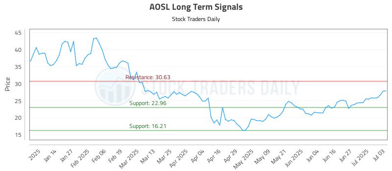 AOSL Long Term Analysis for July 3 2025