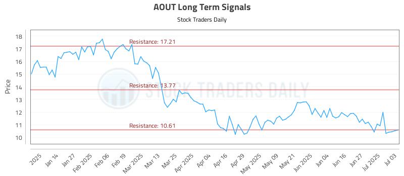 AOUT Long Term Analysis for July 3 2025 AOUT Long Term Analysis for July 3 2025