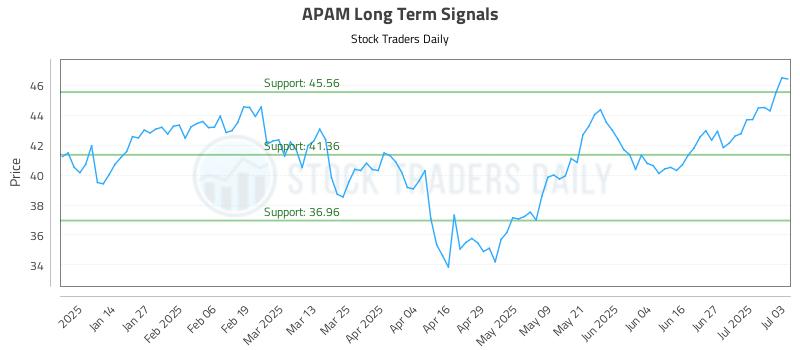 APAM Long Term Analysis for July 3 2025 APAM Long Term Analysis for July 3 2025