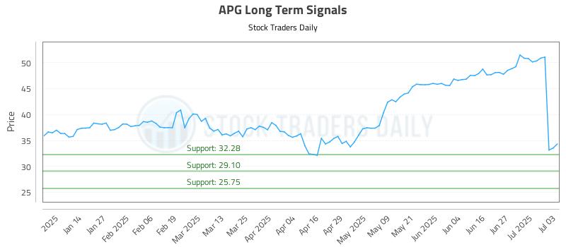 APG Long Term Analysis for July 3 2025 APG Long Term Analysis for July 3 2025
