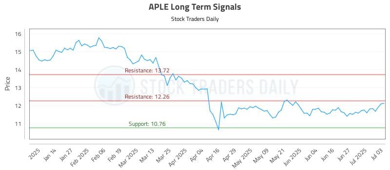 APLE Long Term Analysis for July 3 2025 APLE Long Term Analysis for July 3 2025