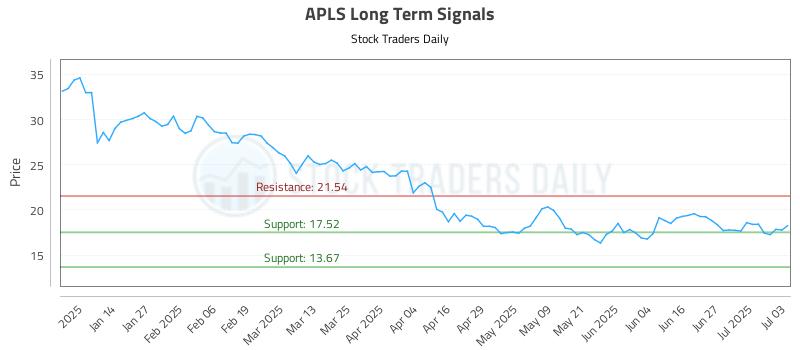 APLS Long Term Analysis for July 3 2025 APLS Long Term Analysis for July 3 2025