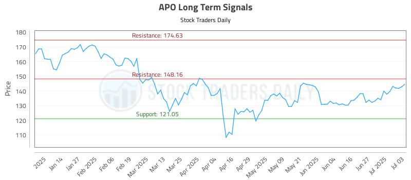 APO Long Term Analysis for July 3 2025 APO Long Term Analysis for July 3 2025
